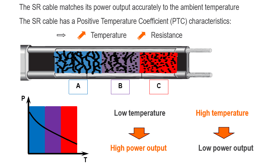 Electric Heat Tracing in pipeline